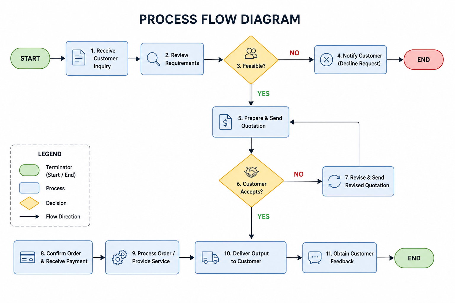 Process Flow Diagram
