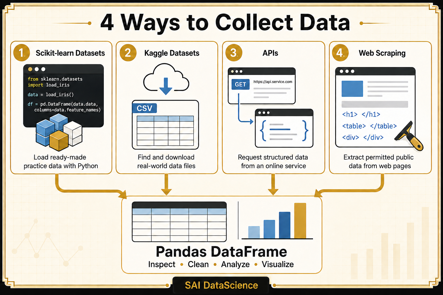 Four ways to collect data using Scikit-learn, Kaggle, APIs and web scraping