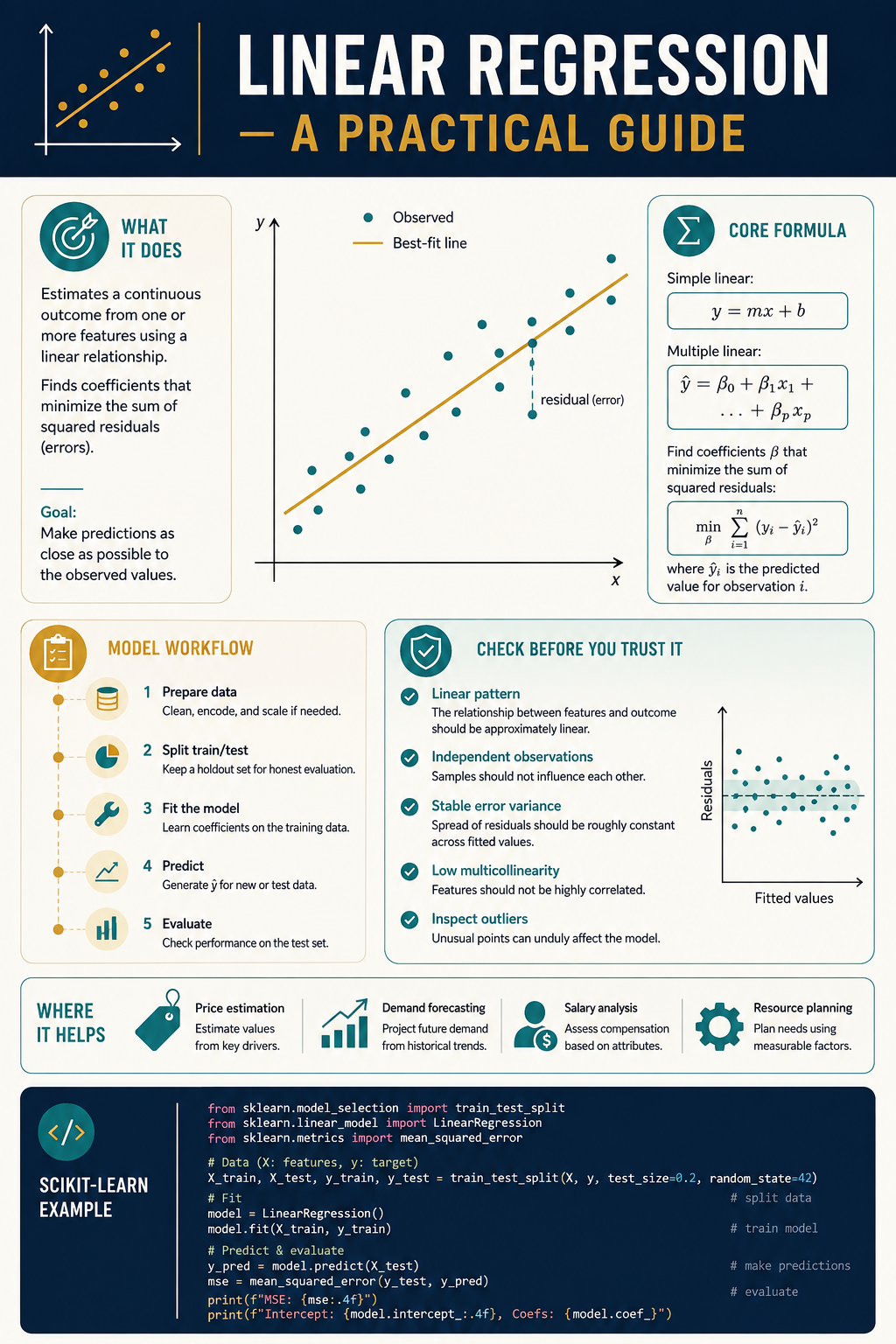 Linear regression practical guide showing formulas, workflow, assumptions, applications and Python code