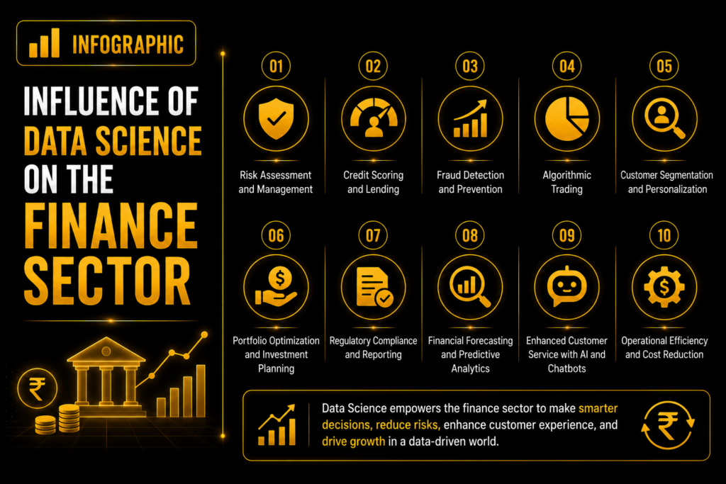Influence of Data Science on the Finance Sector - SAI DataScience